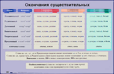Окончания существительных Плакат Издательство: Айрис-Пресс, 2006 г Листовое издание, 1 стр ISBN 5-8112-1934-2 Формат: 60x90 Мелованная бумага, Цветные иллюстрации инфо 7744m.
